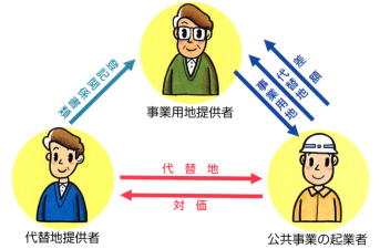 イラスト：三者契約による税法上の優遇措置