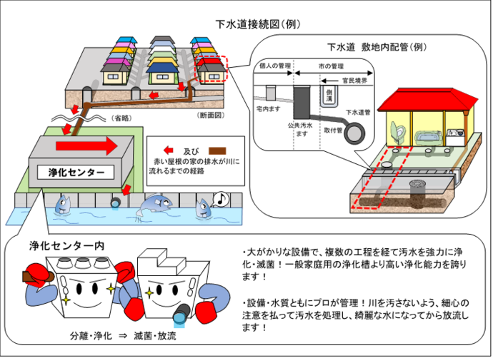 下水道接続イメージ図