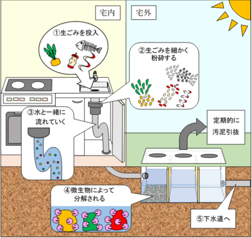 ディスポーザ（生物処理）