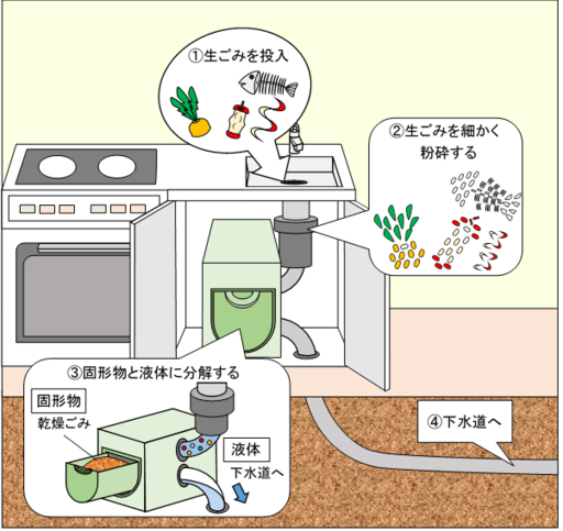 ディスポーザ(機械処理)