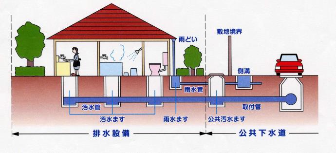 イラスト：排水設備を設置しましょう