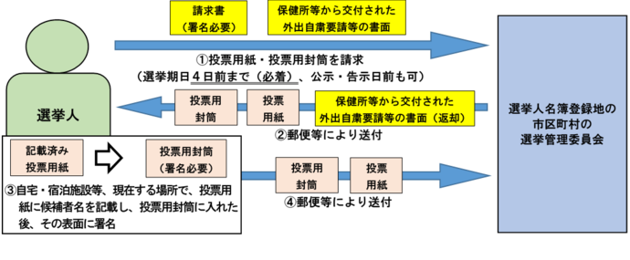 手続きイメージ