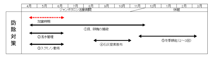 図：防除対策表