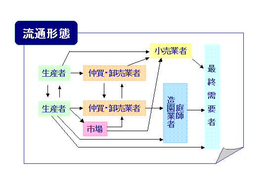 フロー図：流通形態