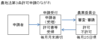 フロー図:農地法第3条許可申請のながれ