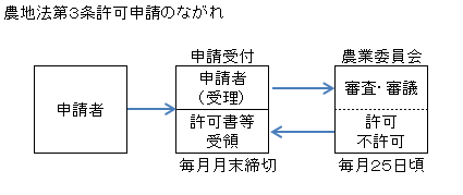 フロー図：農地法第3条許可申請のながれ