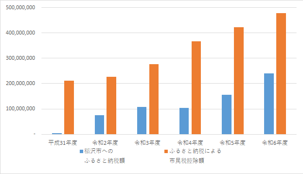ふるさと寄附金推移