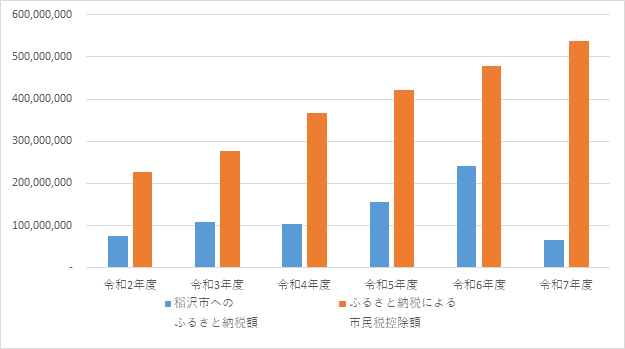 ふるさと寄附金推移