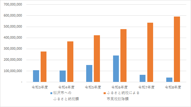 ふるさと寄附金推移