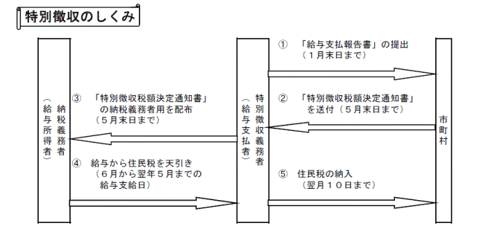 フロー図:特別徴収のしくみ