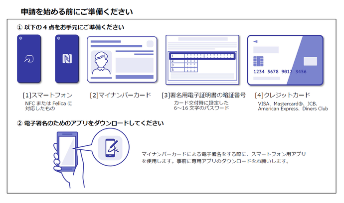 申請に必要なもの:スマートフォン、マイナンバーカード、署名用電子証明書の暗証番号、クレジットカード