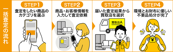 査定は商品のカテゴリを選び、商品・お客様情報を入力して査定依頼すると一括で査定結果が届くので、買取店を選択