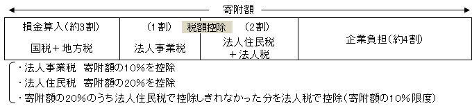 図:寄付額