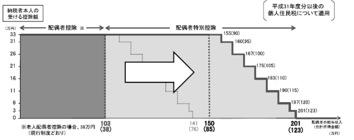 グラフ：納税者本人の受ける控除額