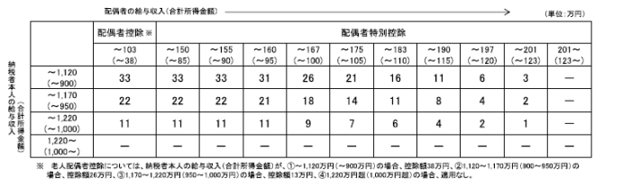 表：控除額が逓減・滅失する仕組み