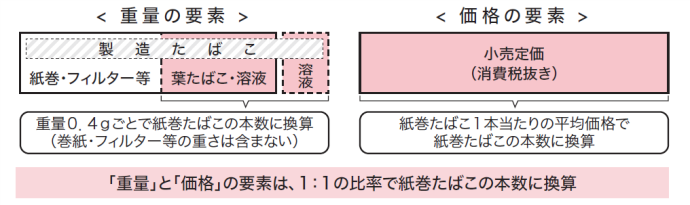 加熱式たばこの新課税方式図