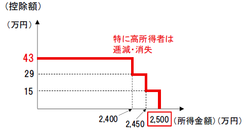 グラフ:基礎控除額
