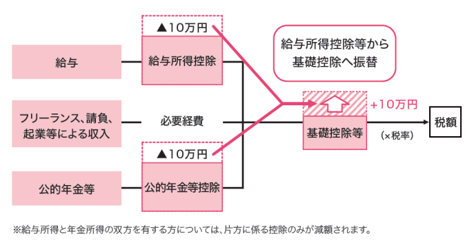 フロー図：給与所得控除・公的年金等控除から基礎控除への振替