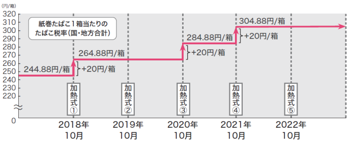 グラフ:たばこ税の見直しスケジュール