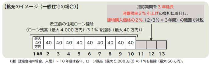 住宅ローン控除のイメージ（一般住宅の場合）