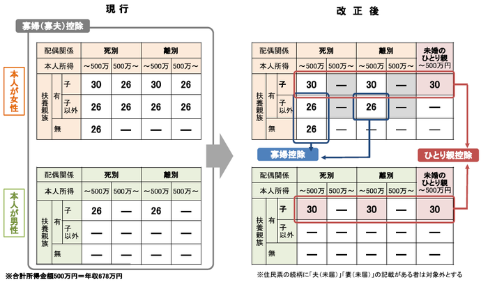 未婚のひとり親に対する税制上の措置・寡婦(夫)控除の見直しイメージ