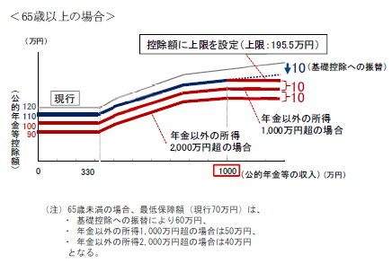 公的年金等控除の見直しイメージ