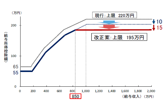 給与所得控除の見直しイメージ