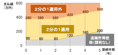 退職所得課税