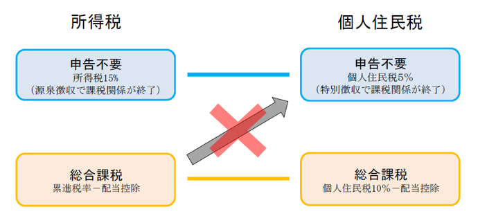 上場株式等の配当所得等の課税方式