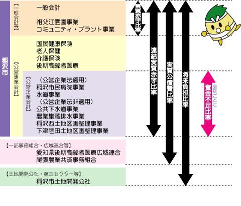 図:各指標の対象会計等