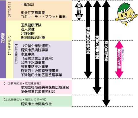 図：各指標の対象会計等