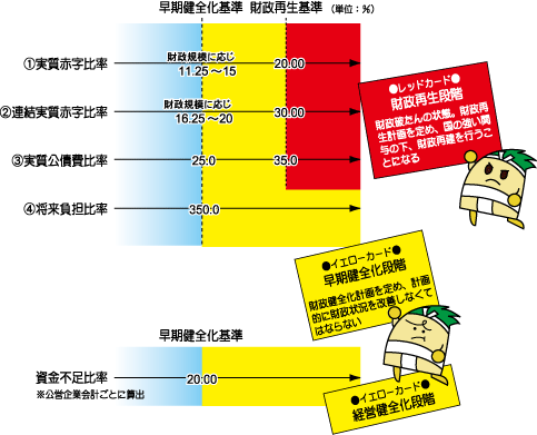 早期健全化基準：イエローカードとレッドカード