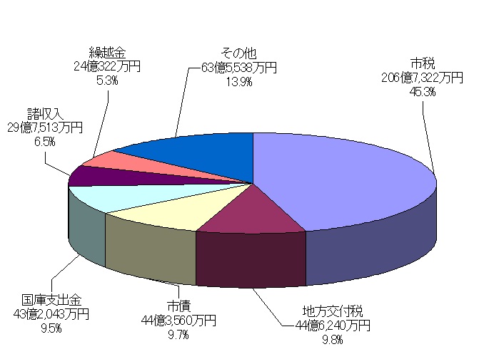 円グラフ：歳入