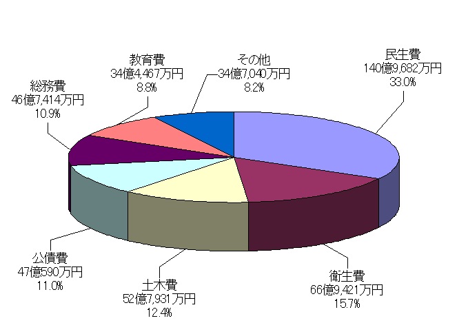 円グラフ：歳出