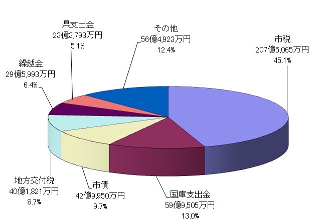 円グラフ：歳入