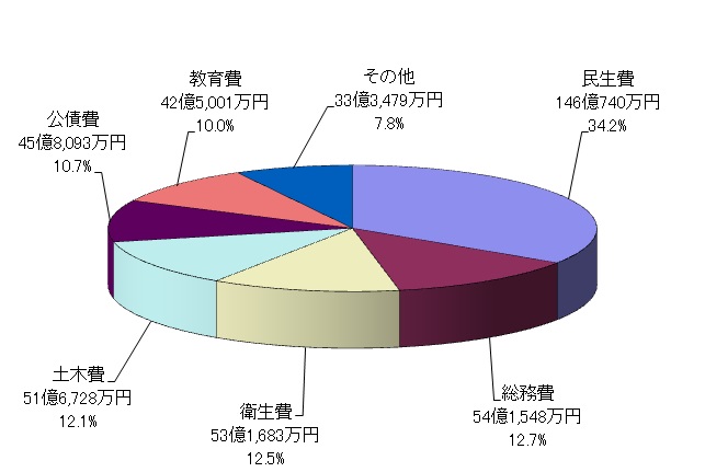 円グラフ：歳出