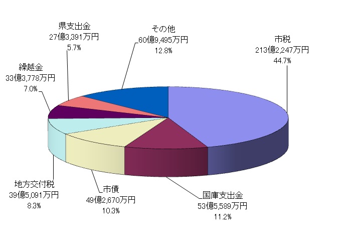 円グラフ：歳入