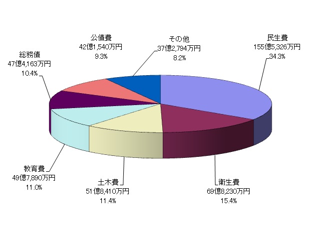 円グラフ：歳出