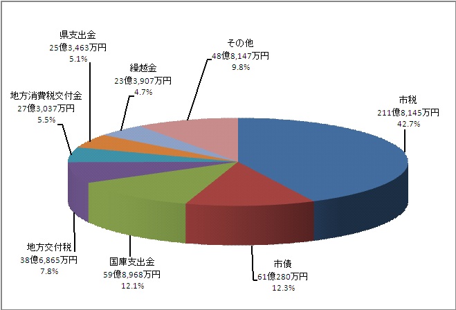 円グラフ：歳入