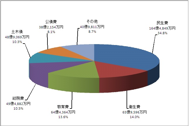 円グラフ：歳出