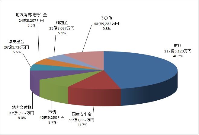 円グラフ：歳入