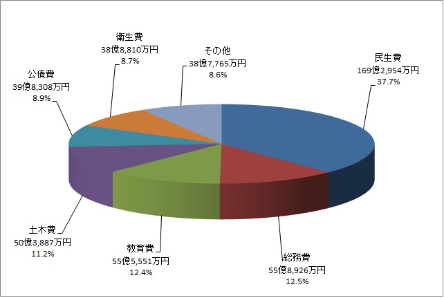 円グラフ：歳出