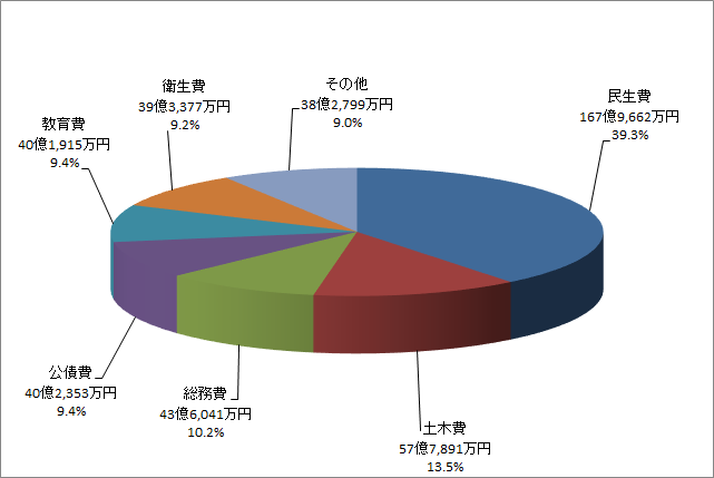 円グラフ：歳出