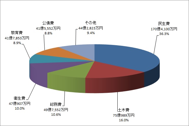 円グラフ：歳出