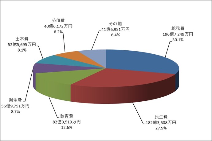 円グラフ：歳出