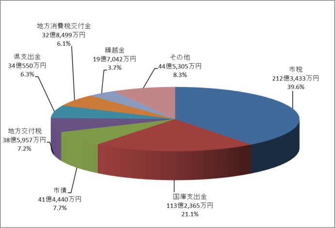 円グラフ：歳入