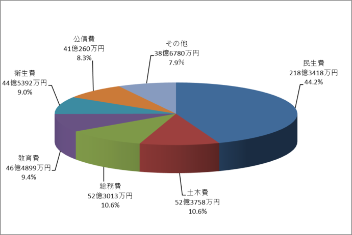 円グラフ：歳出