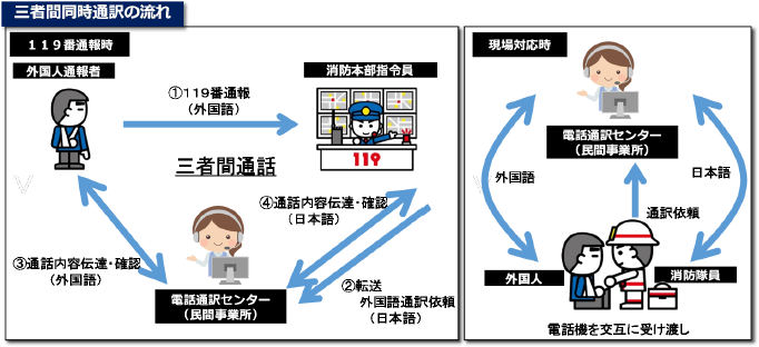 三者間同時通訳の流れ