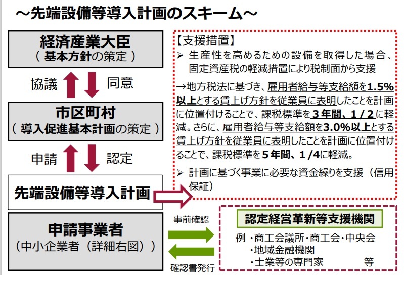 先端設備等導入計画の認定フロー図