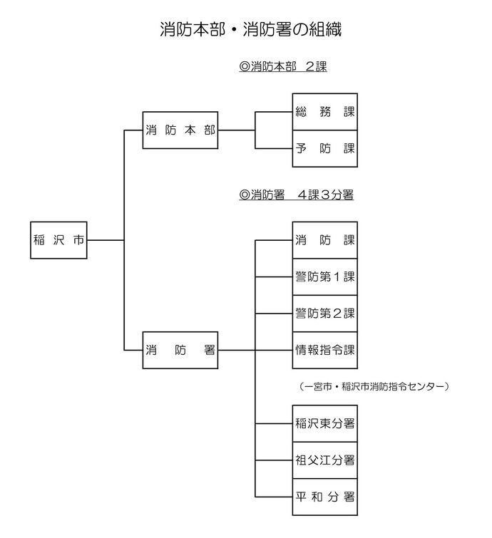 消防本部の組織図